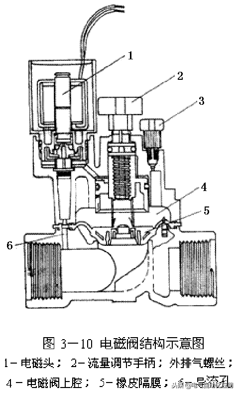 电磁阀结构与工作原理详解，如何安全操作以保护性能？